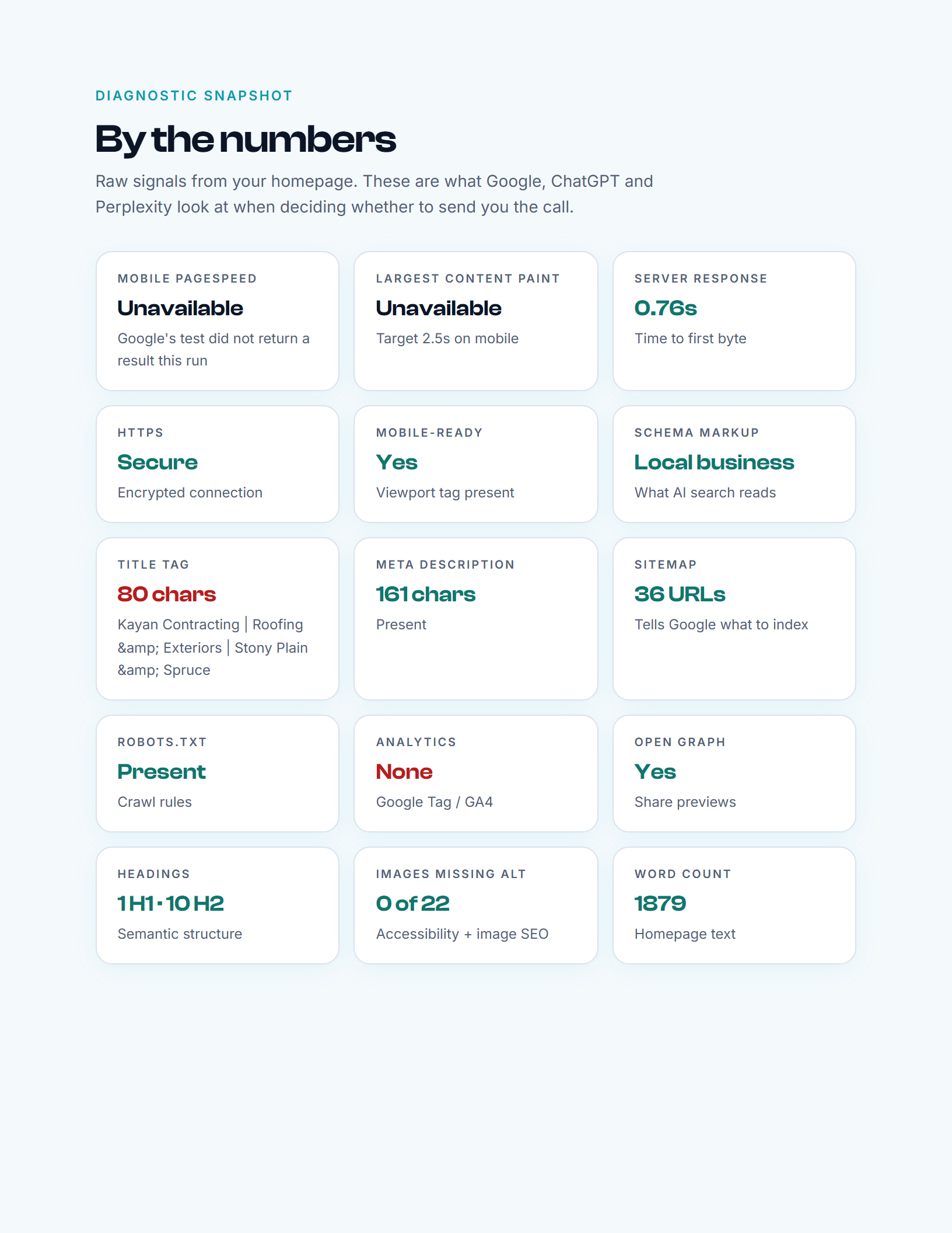 Audit report page with a grid of diagnostic metrics: PageSpeed, HTTPS, schema, sitemap, analytics and more